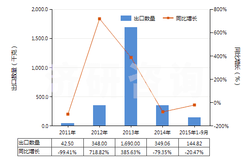 2011-2015年9月中國硝酸銀(HS28432100)出口量及增速統(tǒng)計